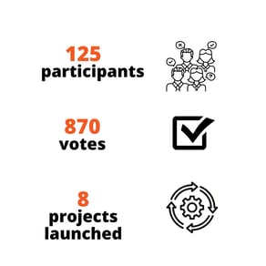 88 participants 207 votes 7 propositions